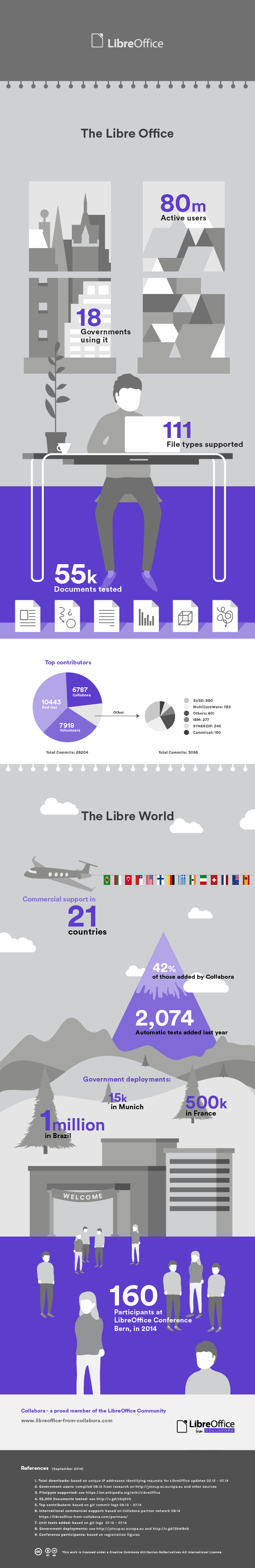 LibreOffice infographic