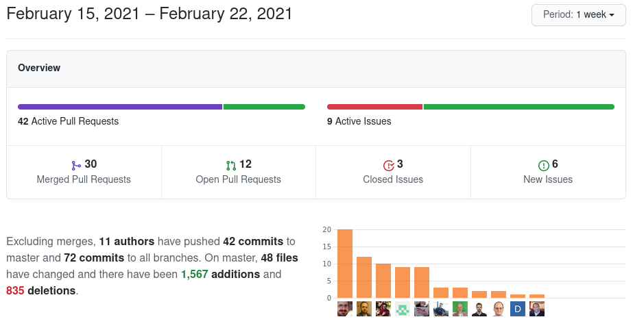 Screenshot of GitHub Pulse for Collabora Online